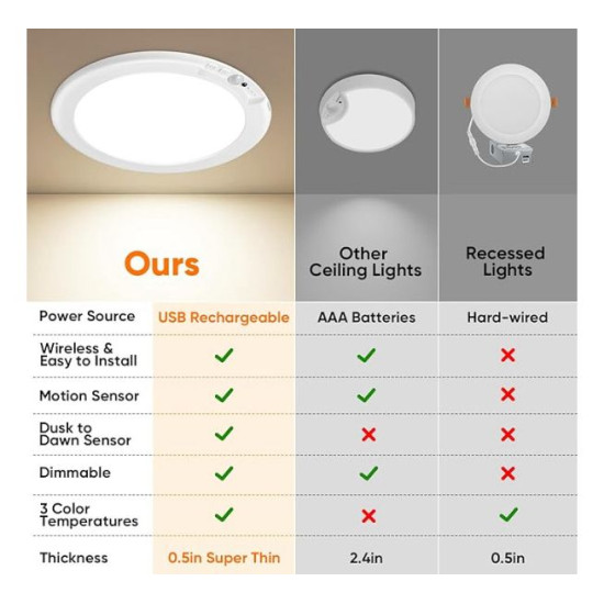 No Wiring, No Hassle – Rechargeable Motion Sensor Ceiling Light with Remote
